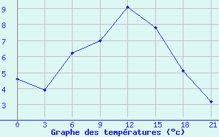 Courbe de tempratures pour Toropets