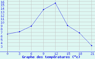 Courbe de tempratures pour Uhta