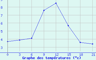 Courbe de tempratures pour Simferopol