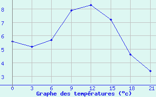 Courbe de tempratures pour Borovici