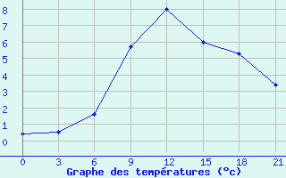 Courbe de tempratures pour Roslavl