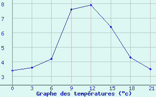 Courbe de tempratures pour Zestafoni