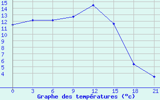 Courbe de tempratures pour Vetluga