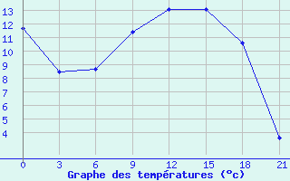 Courbe de tempratures pour Pinega