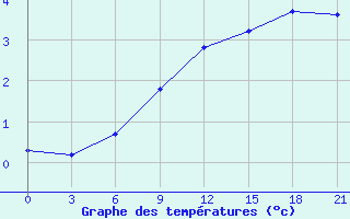 Courbe de tempratures pour Trubcevsk