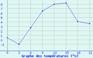 Courbe de tempratures pour Aluksne