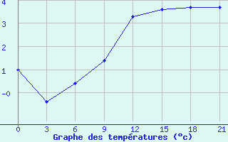 Courbe de tempratures pour Smolensk