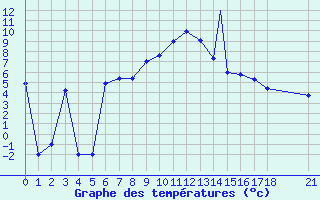 Courbe de tempratures pour Murted Tur-Afb