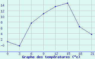 Courbe de tempratures pour Vysnij Volocek