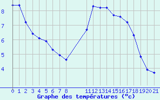 Courbe de tempratures pour Grandfresnoy (60)