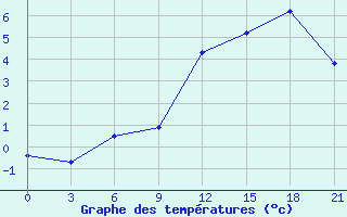 Courbe de tempratures pour Zizgin