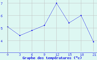 Courbe de tempratures pour Holm