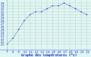 Courbe de tempratures pour Parma