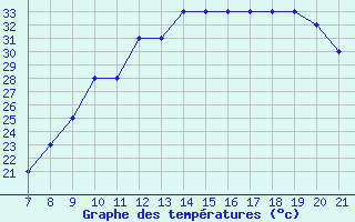 Courbe de tempratures pour Parma