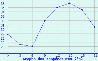 Courbe de tempratures pour Nalut