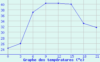 Courbe de tempratures pour Taipak