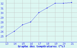 Courbe de tempratures pour Yurimaguas