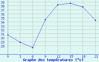 Courbe de tempratures pour Nalut