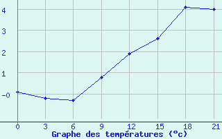 Courbe de tempratures pour Trubcevsk