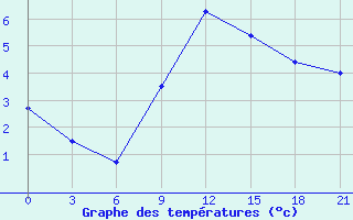 Courbe de tempratures pour Pinsk