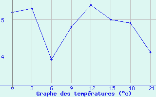 Courbe de tempratures pour Tihvin