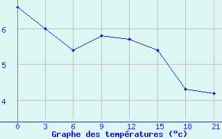 Courbe de tempratures pour Kurdjali