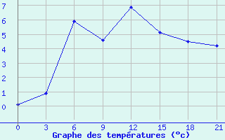 Courbe de tempratures pour Verhnjaja Tojma