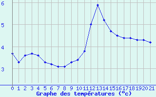 Courbe de tempratures pour Variscourt (02)