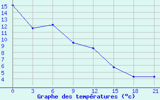 Courbe de tempratures pour Suhinici