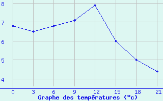 Courbe de tempratures pour Kondopoga