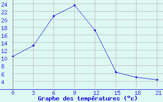 Courbe de tempratures pour Kojnas