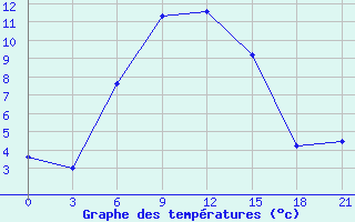 Courbe de tempratures pour Saim