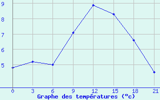 Courbe de tempratures pour Brest