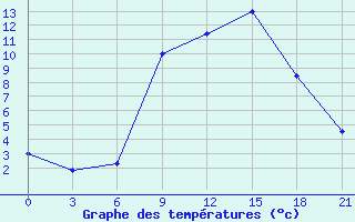 Courbe de tempratures pour Kornesty