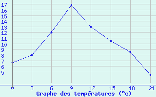 Courbe de tempratures pour Ostaskov