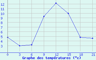 Courbe de tempratures pour Myronivka