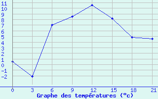 Courbe de tempratures pour Suojarvi