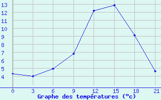 Courbe de tempratures pour Uglic