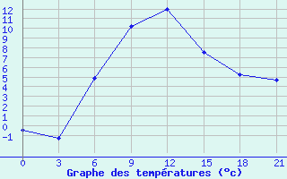 Courbe de tempratures pour Ersov