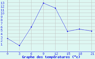 Courbe de tempratures pour L