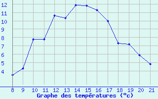 Courbe de tempratures pour Trets (13)