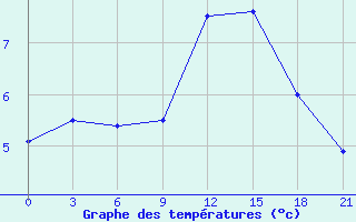 Courbe de tempratures pour Raznavolok