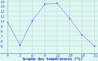 Courbe de tempratures pour Chernihiv