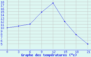 Courbe de tempratures pour Remontnoe