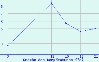 Courbe de tempratures pour Silute