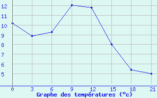 Courbe de tempratures pour Krasnoslobodsk