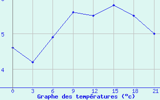 Courbe de tempratures pour Belogorka