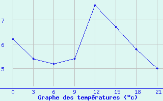 Courbe de tempratures pour Chernivtsi