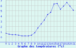 Courbe de tempratures pour Saint-Amans (48)