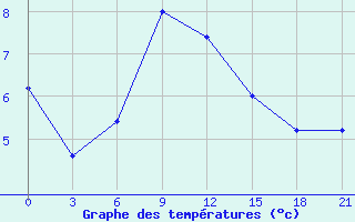 Courbe de tempratures pour Kutaisi